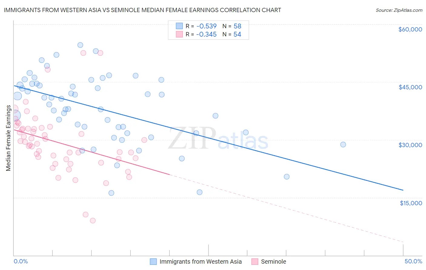 Immigrants from Western Asia vs Seminole Median Female Earnings