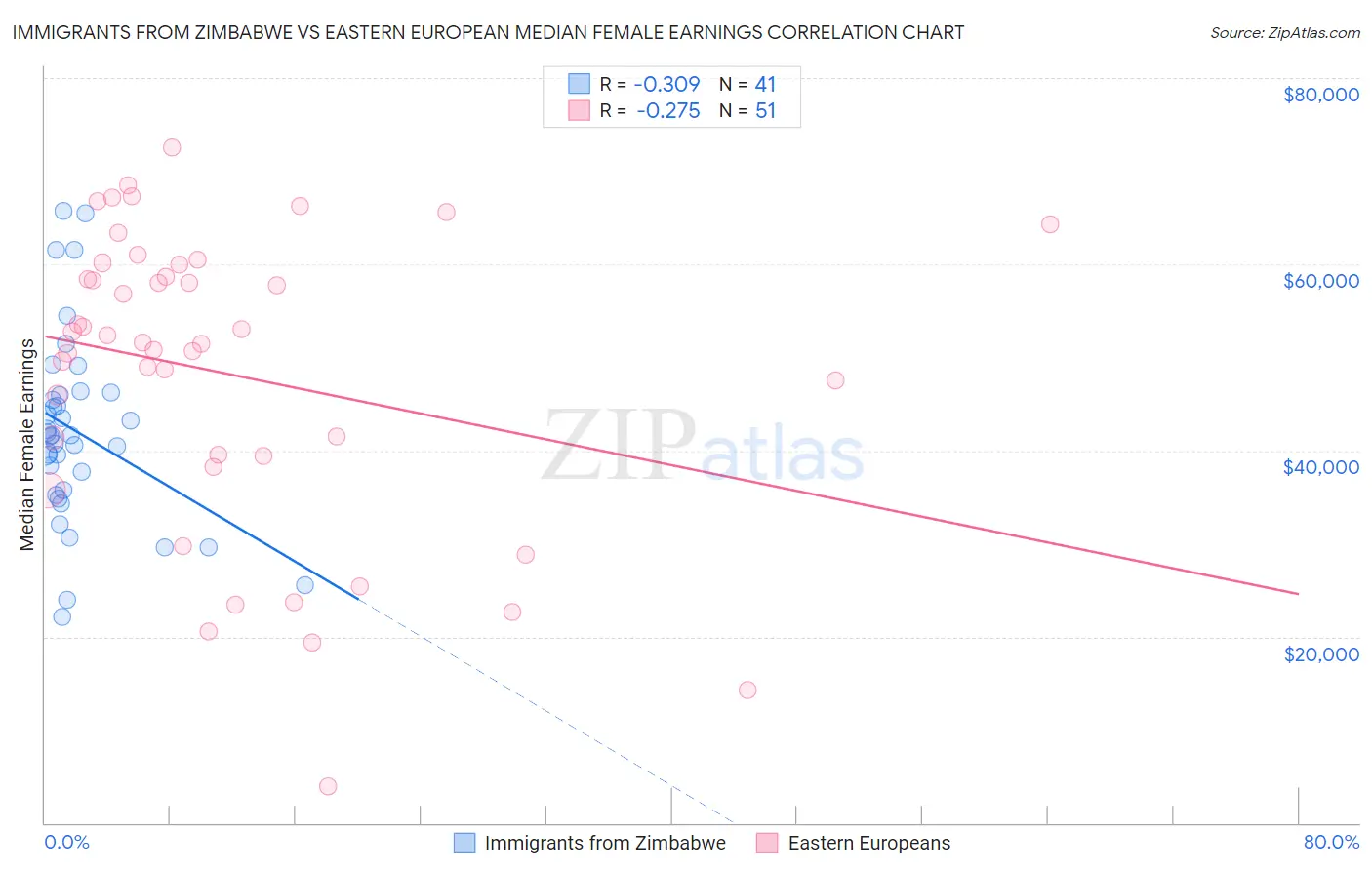 Immigrants from Zimbabwe vs Eastern European Median Female Earnings