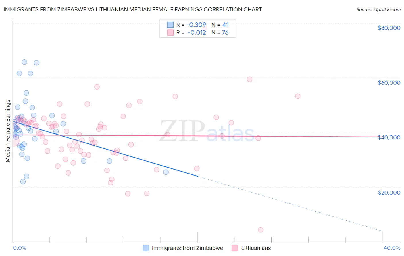 Immigrants from Zimbabwe vs Lithuanian Median Female Earnings