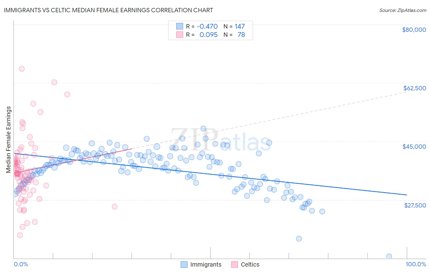 Immigrants vs Celtic Median Female Earnings