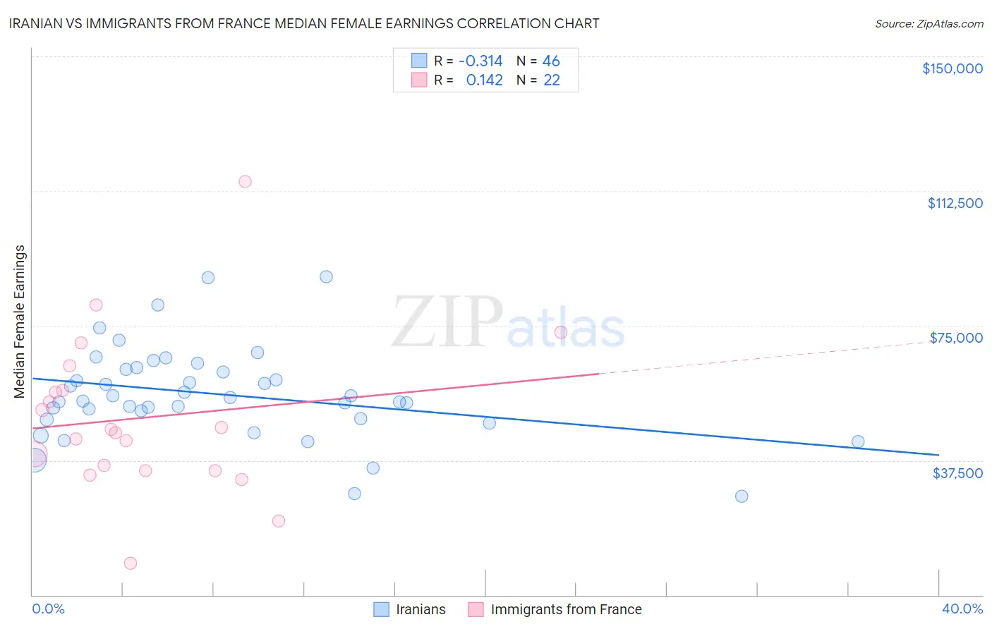 Iranian vs Immigrants from France Median Female Earnings