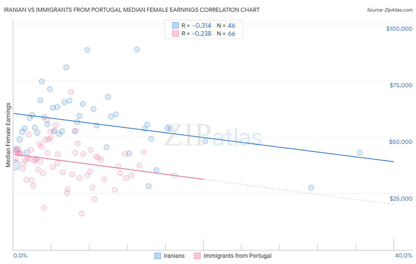 Iranian vs Immigrants from Portugal Median Female Earnings