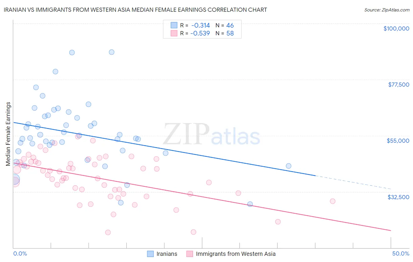 Iranian vs Immigrants from Western Asia Median Female Earnings