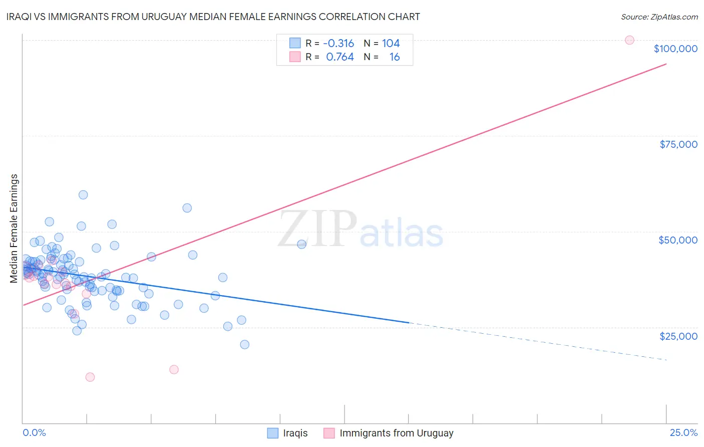 Iraqi vs Immigrants from Uruguay Median Female Earnings