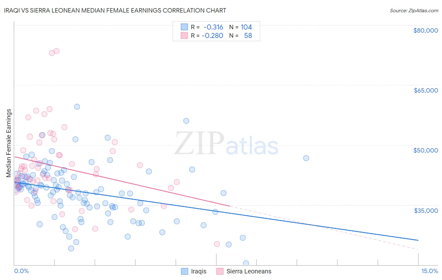 Iraqi vs Sierra Leonean Median Female Earnings