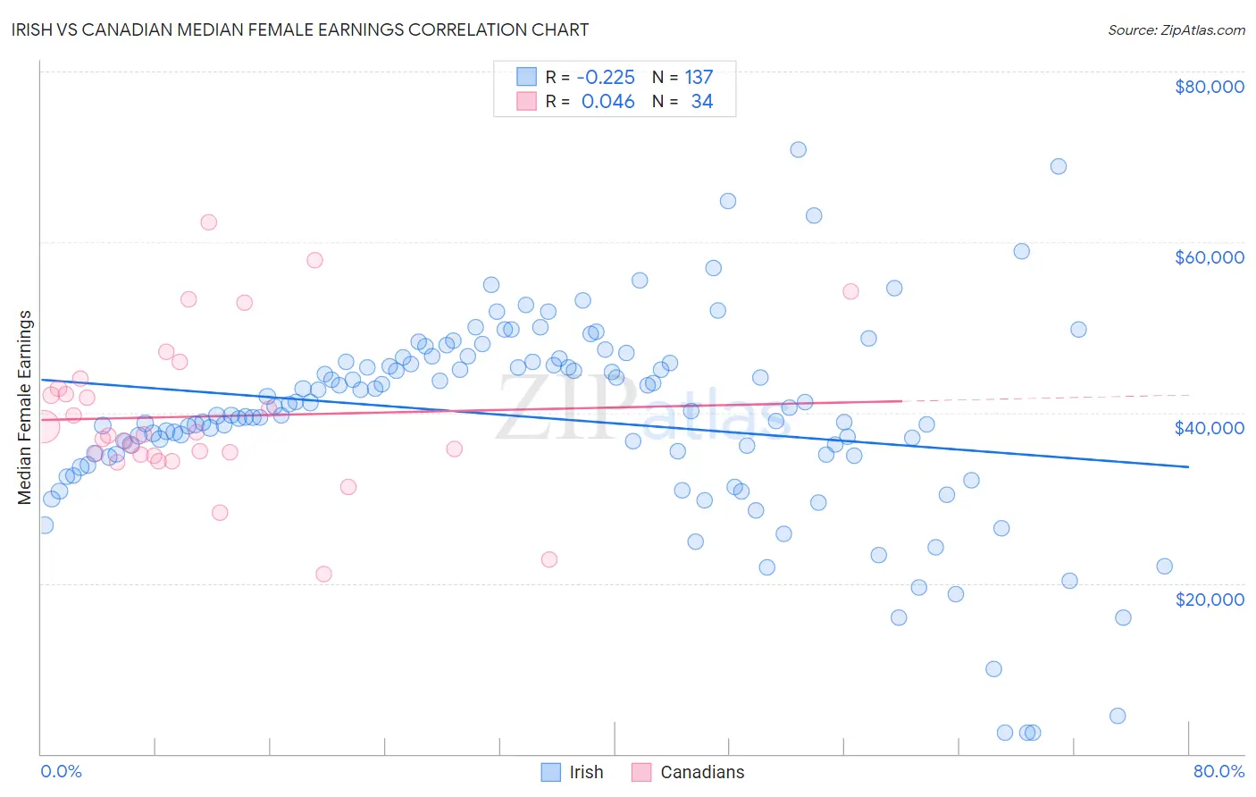 Irish vs Canadian Median Female Earnings