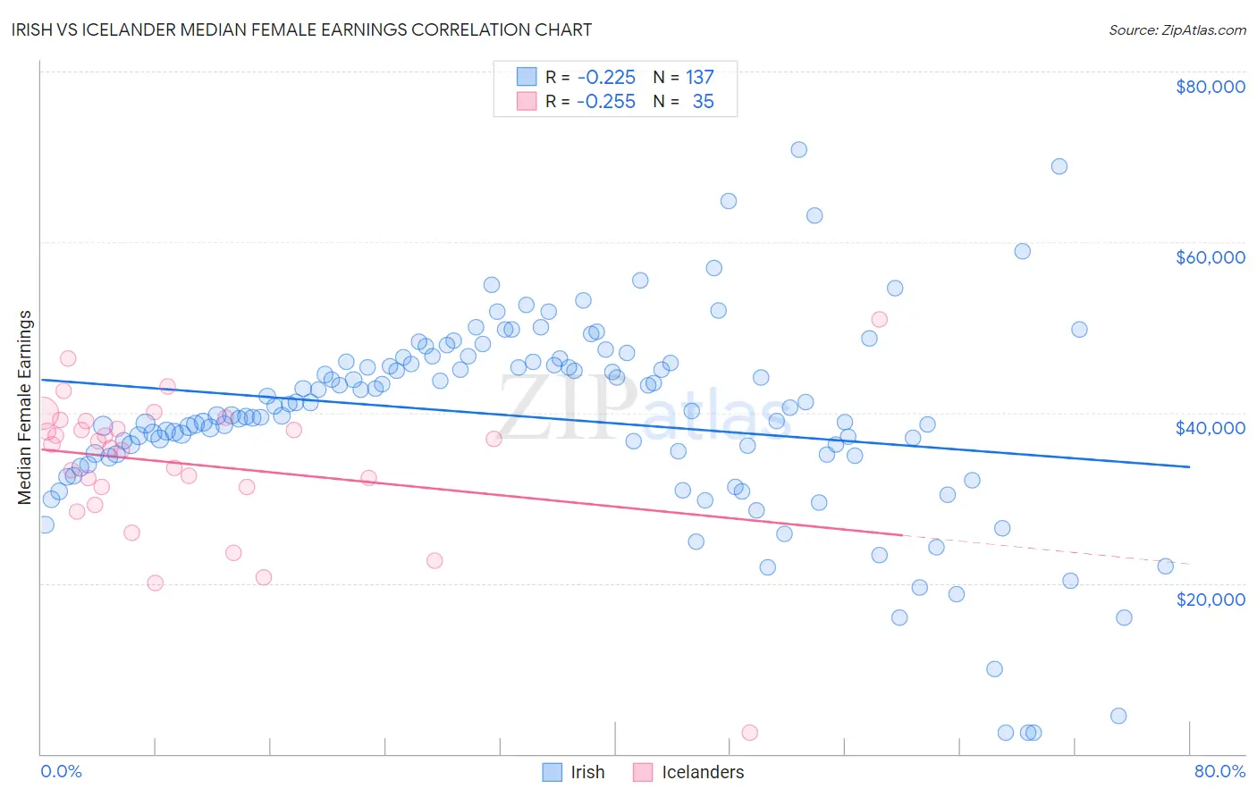 Irish vs Icelander Median Female Earnings