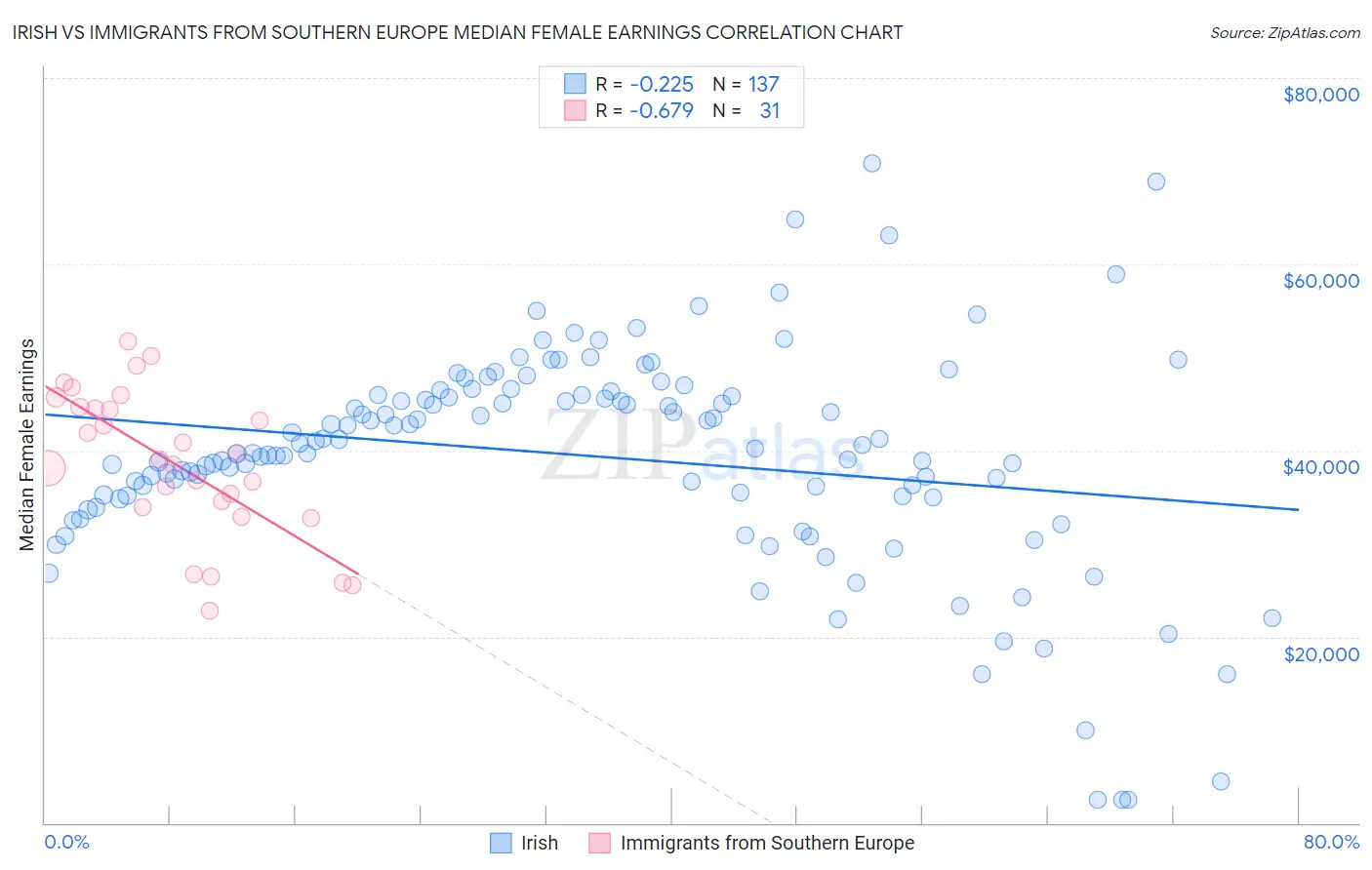 Irish vs Immigrants from Southern Europe Median Female Earnings