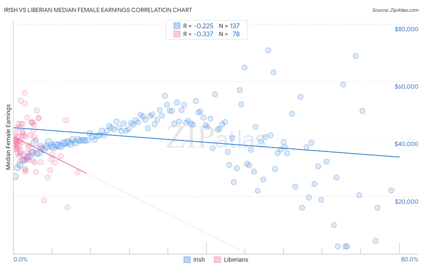 Irish vs Liberian Median Female Earnings