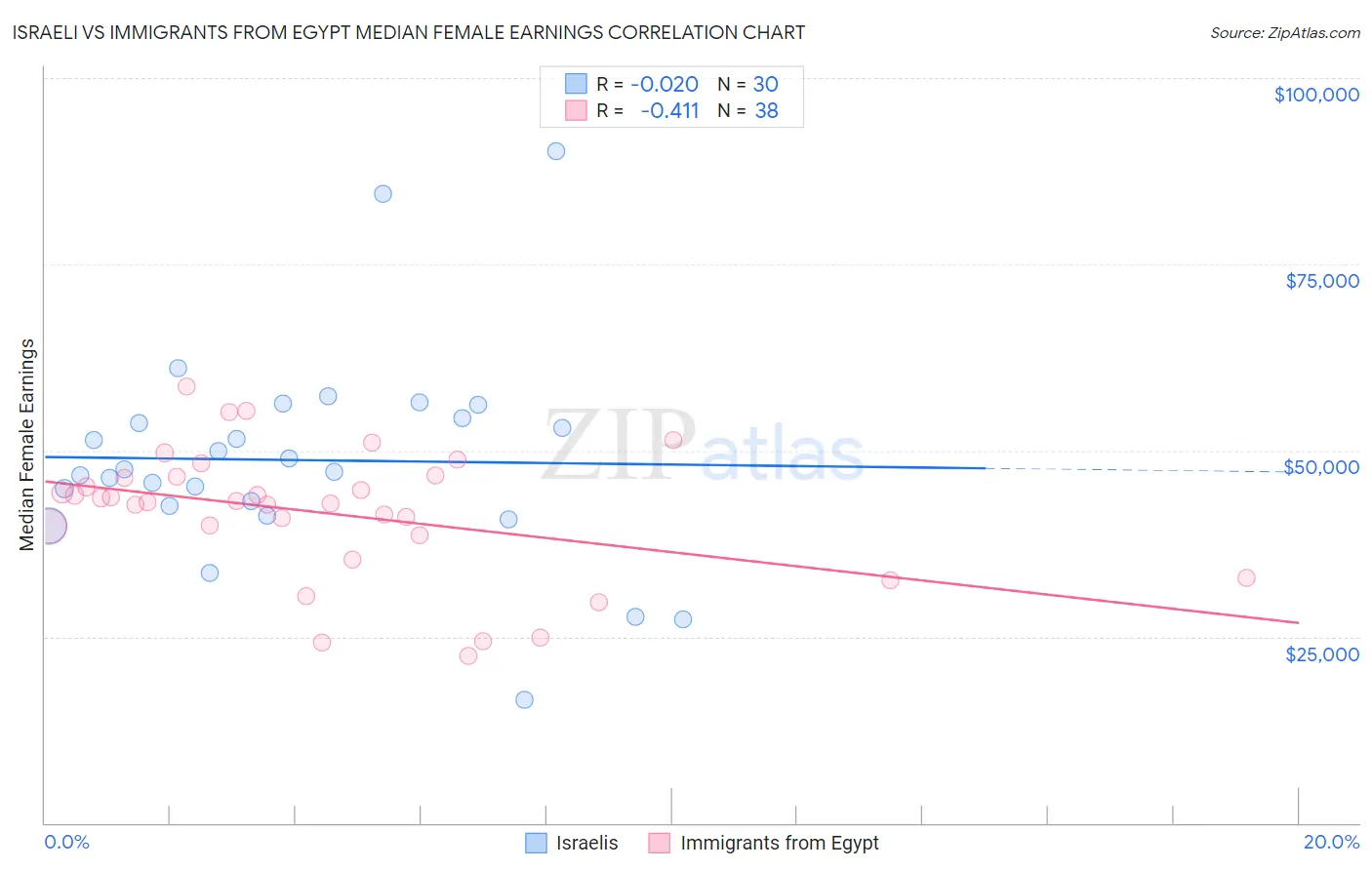 Israeli vs Immigrants from Egypt Median Female Earnings