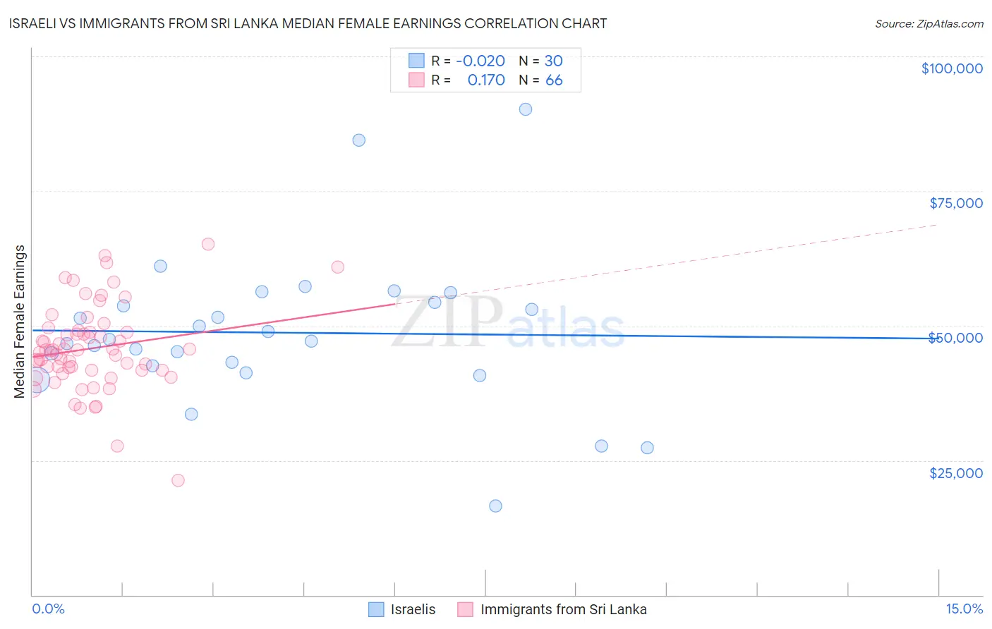 Israeli vs Immigrants from Sri Lanka Median Female Earnings