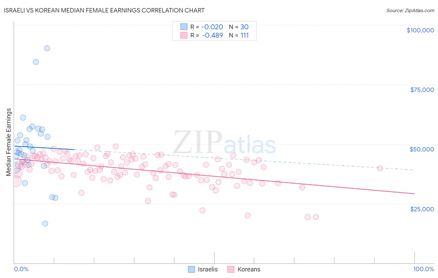 Israeli vs Korean Median Female Earnings