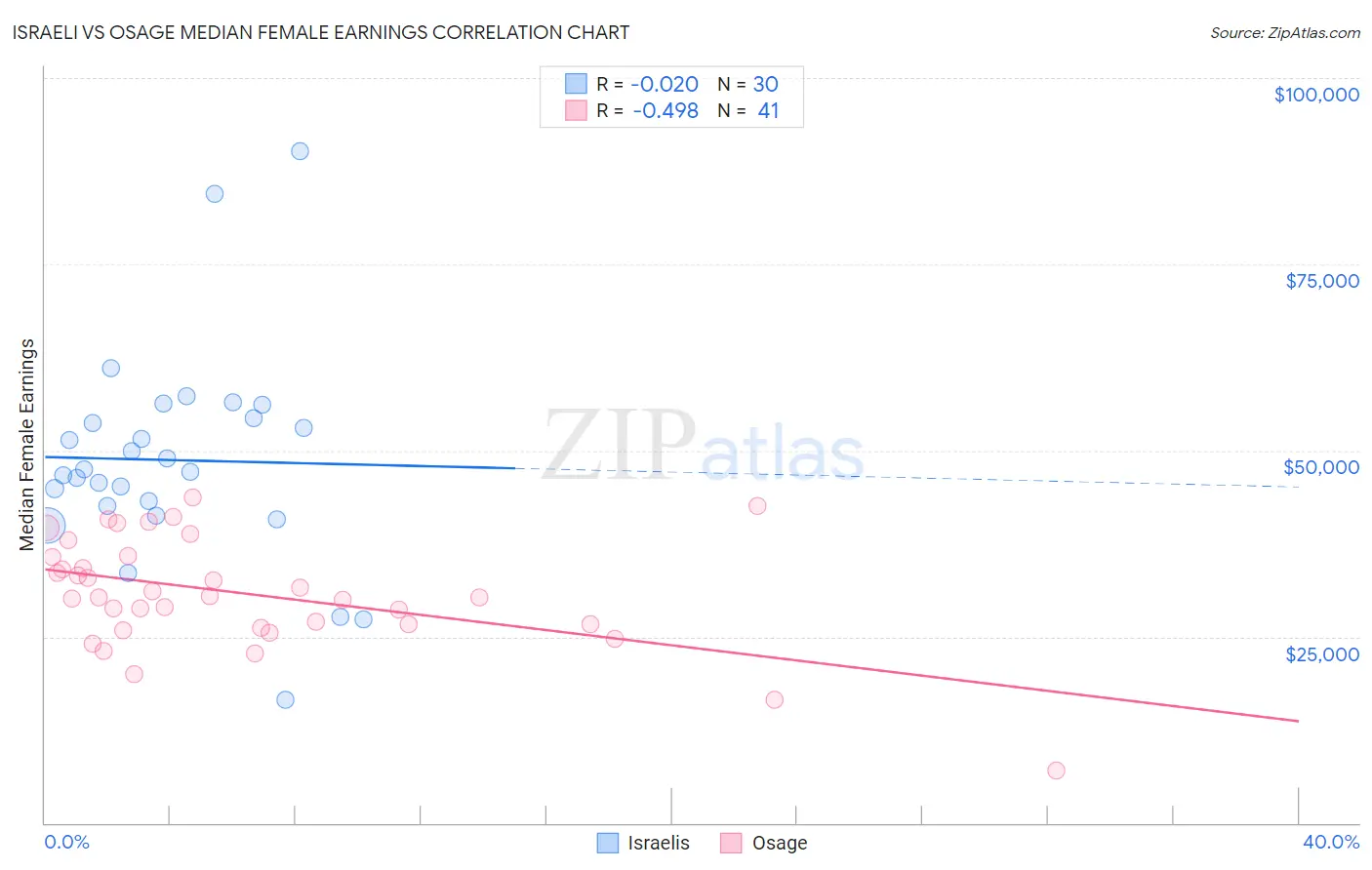 Israeli vs Osage Median Female Earnings