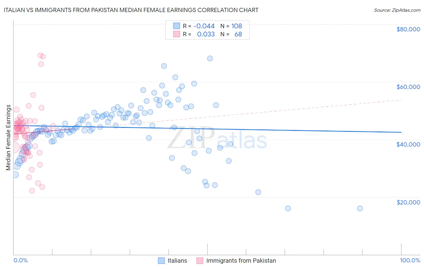 Italian vs Immigrants from Pakistan Median Female Earnings