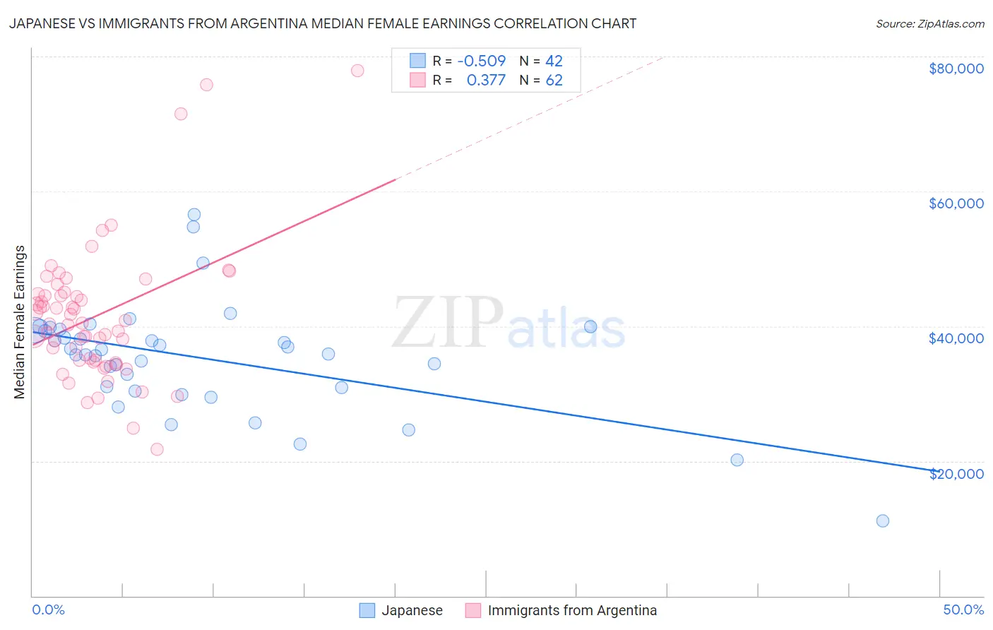 Japanese vs Immigrants from Argentina Median Female Earnings