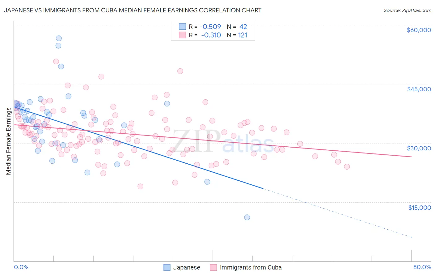 Japanese vs Immigrants from Cuba Median Female Earnings