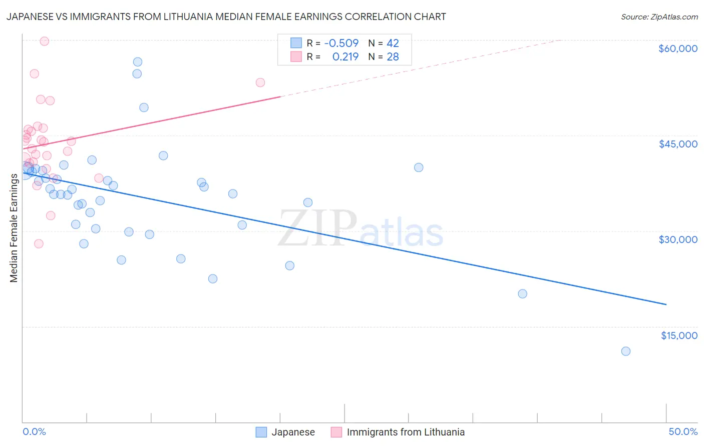 Japanese vs Immigrants from Lithuania Median Female Earnings