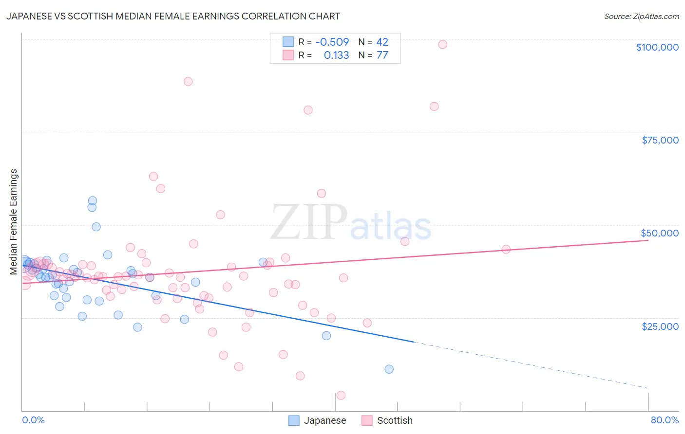 Japanese vs Scottish Median Female Earnings