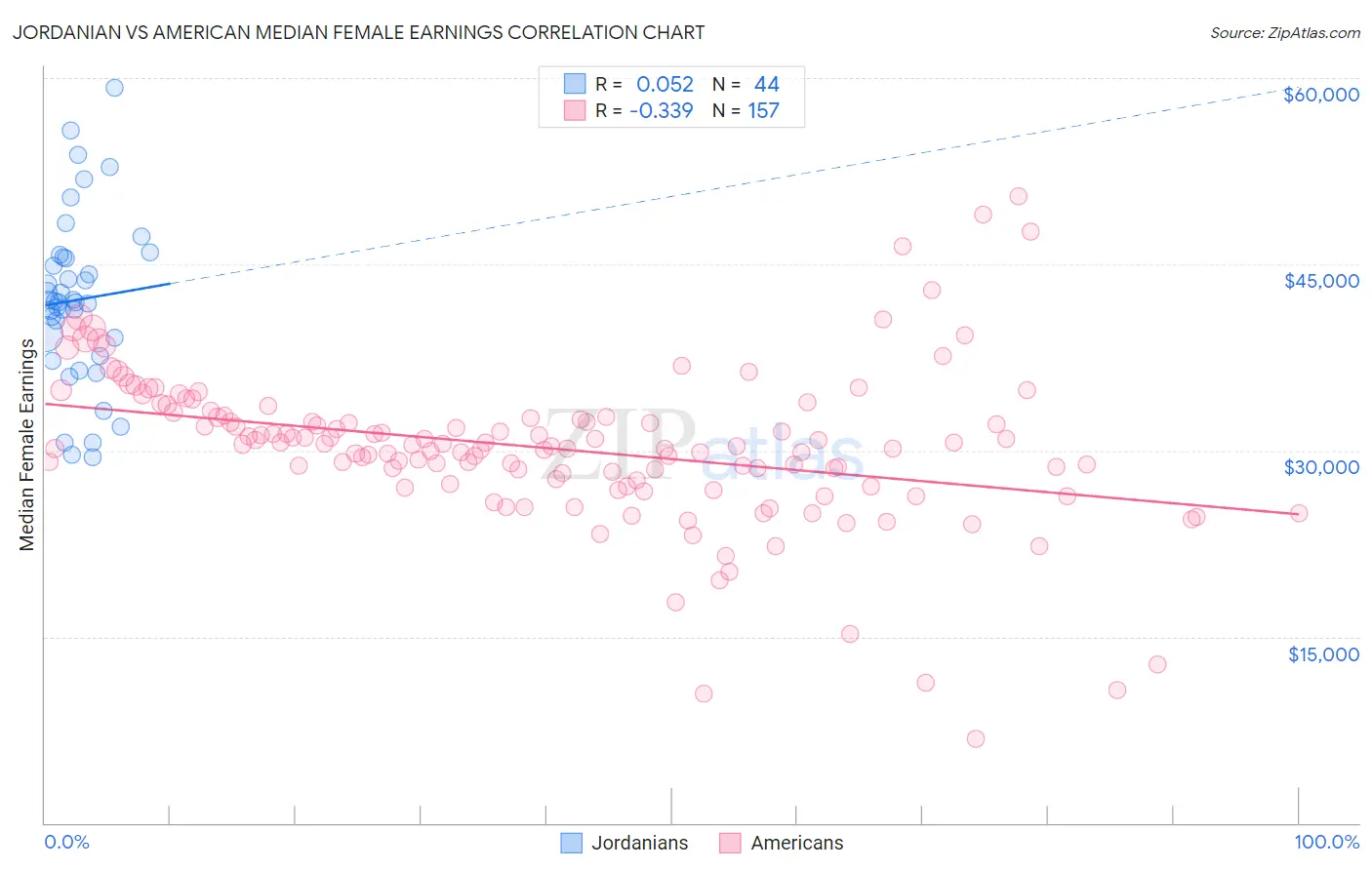 Jordanian vs American Median Female Earnings