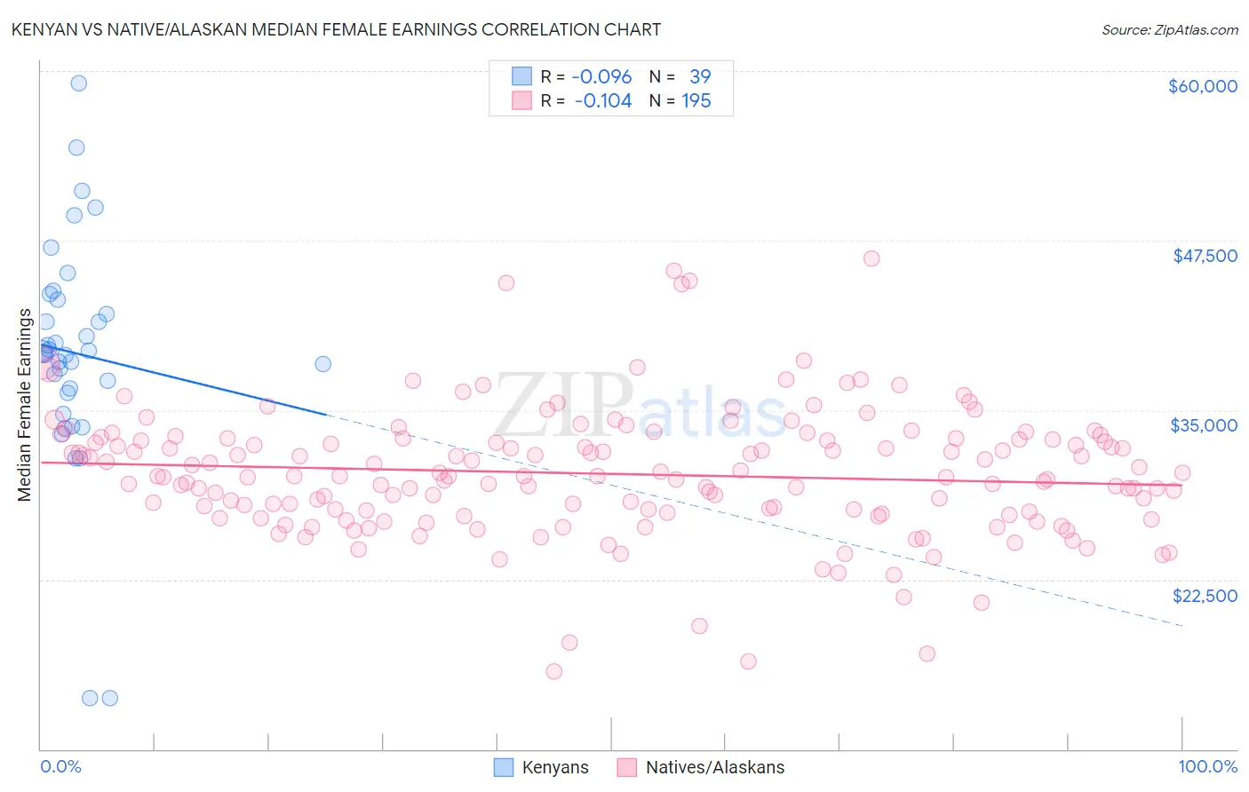 Kenyan vs Native/Alaskan Median Female Earnings