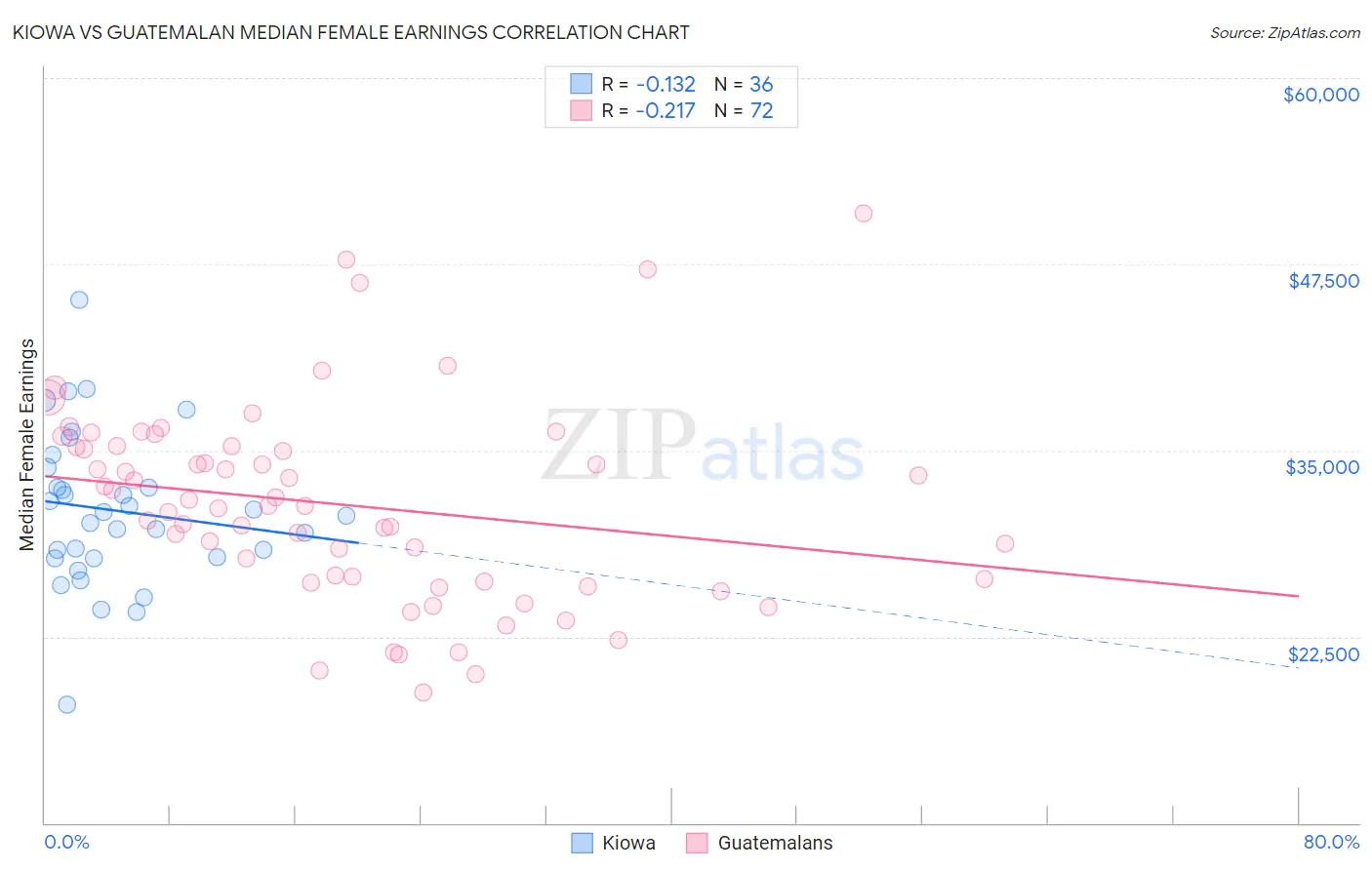 Kiowa vs Guatemalan Median Female Earnings