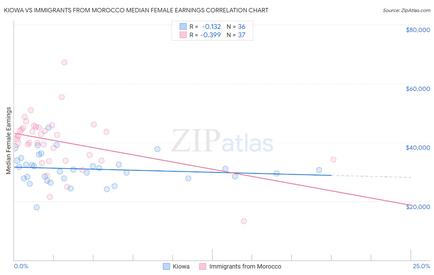 Kiowa vs Immigrants from Morocco Median Female Earnings