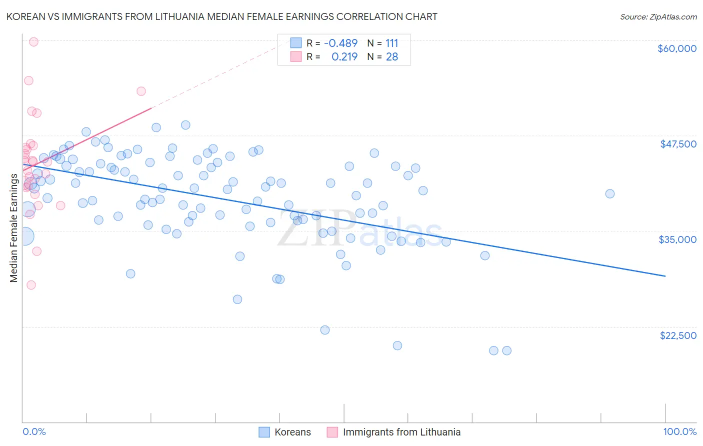 Korean vs Immigrants from Lithuania Median Female Earnings