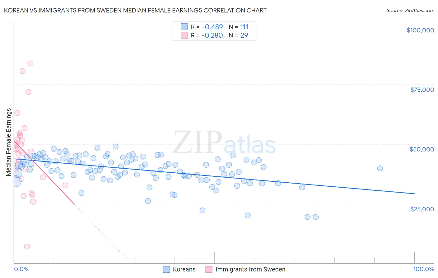 Korean vs Immigrants from Sweden Median Female Earnings