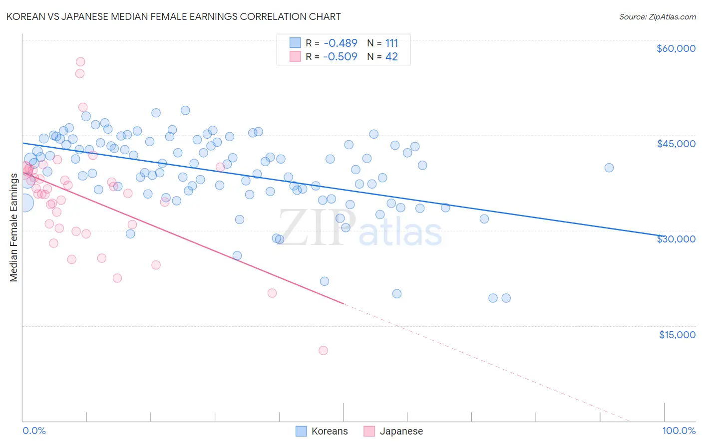 Korean vs Japanese Median Female Earnings