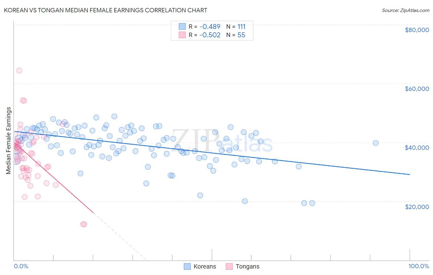 Korean vs Tongan Median Female Earnings