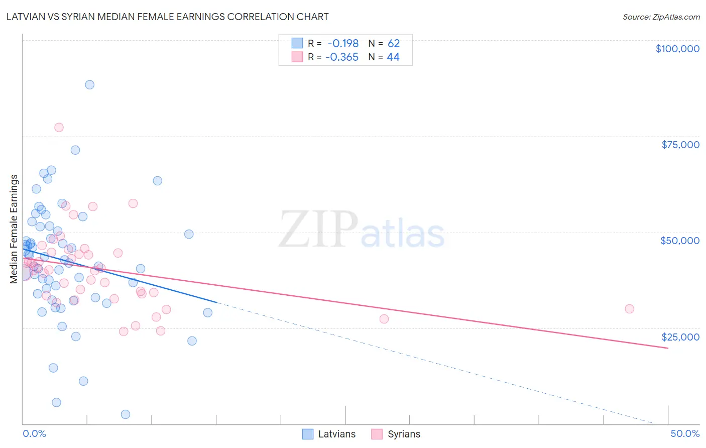 Latvian vs Syrian Median Female Earnings