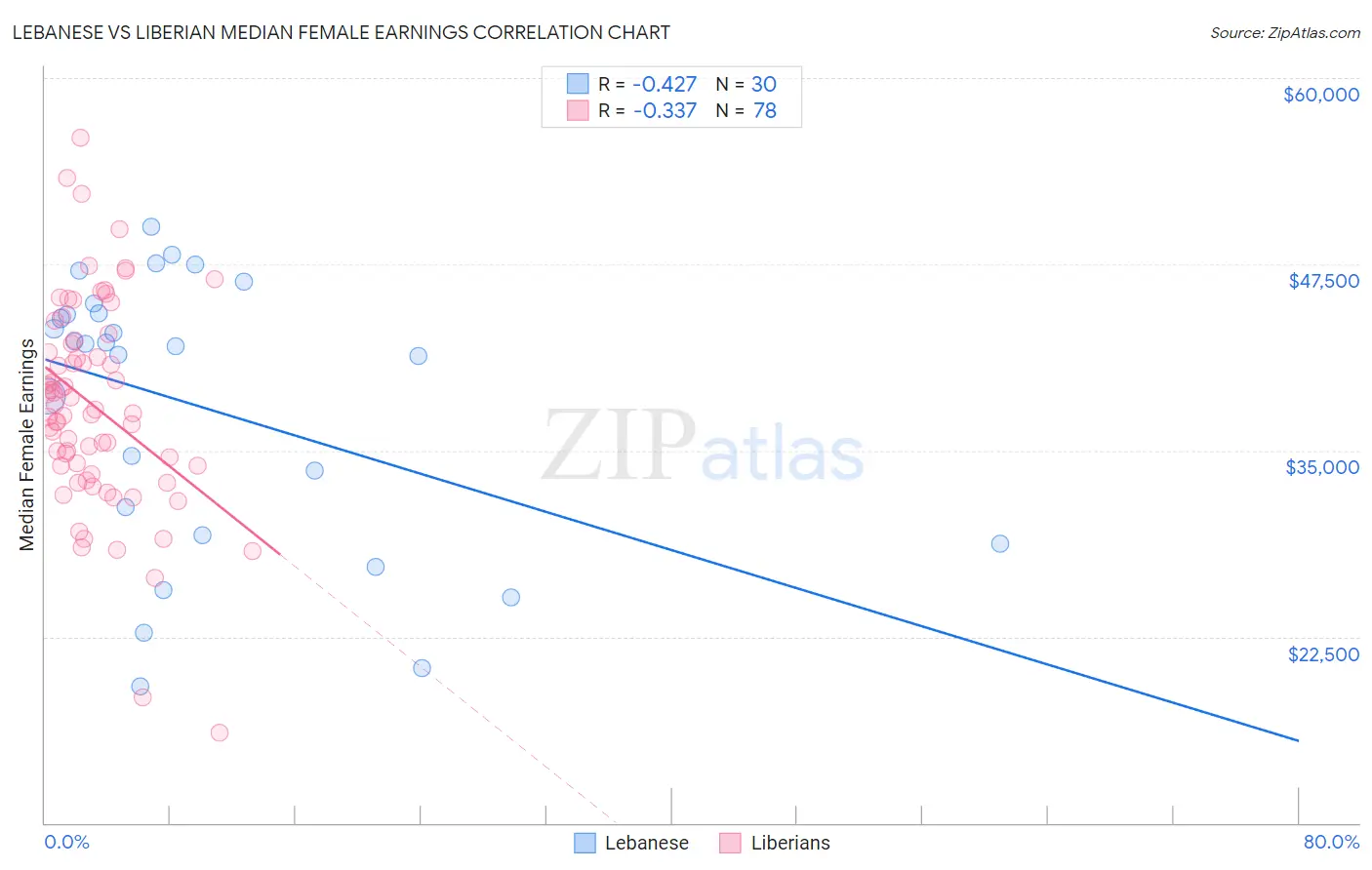 Lebanese vs Liberian Median Female Earnings