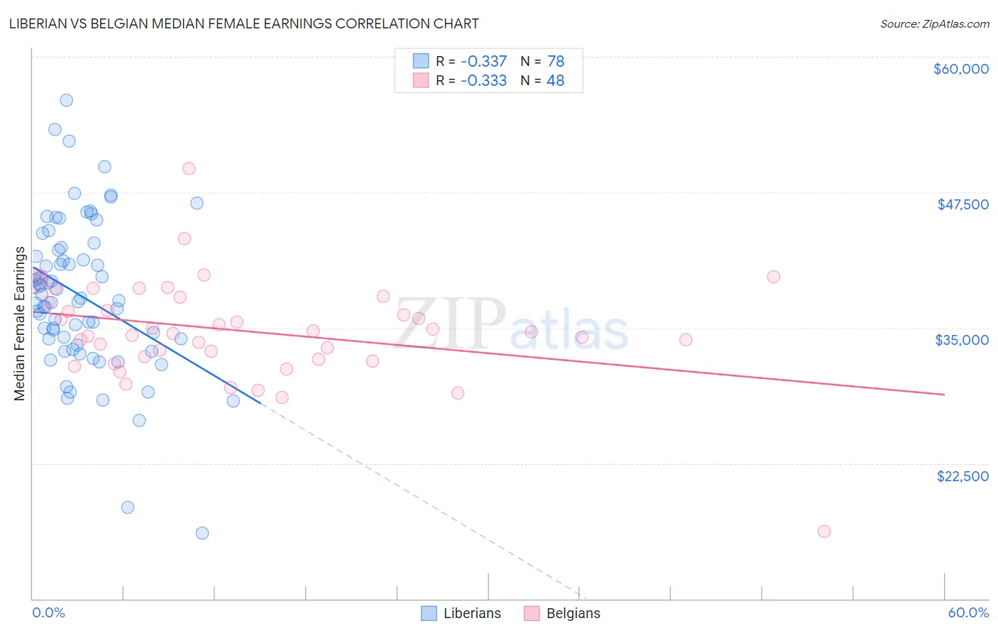 Liberian vs Belgian Median Female Earnings