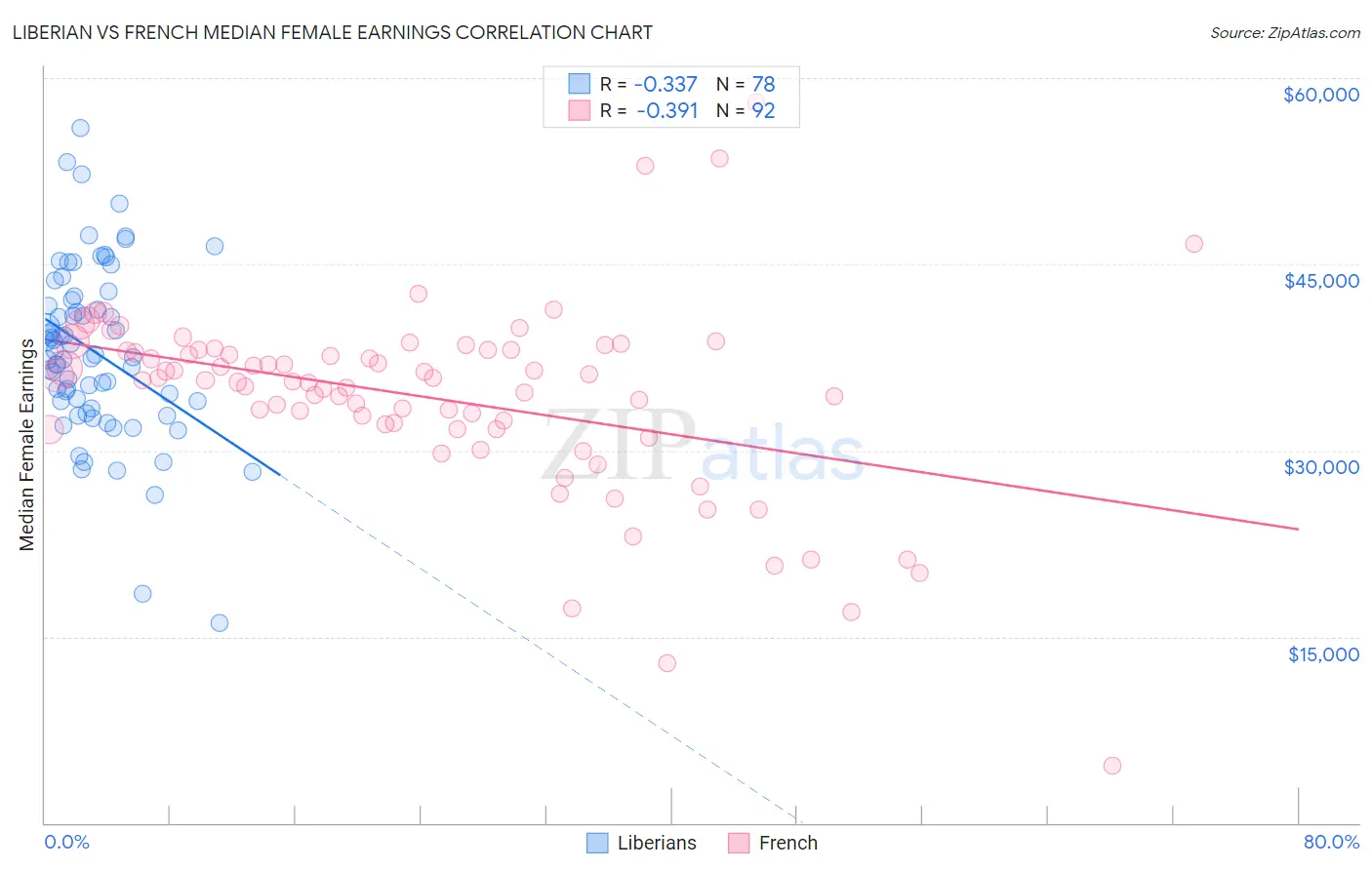 Liberian vs French Median Female Earnings