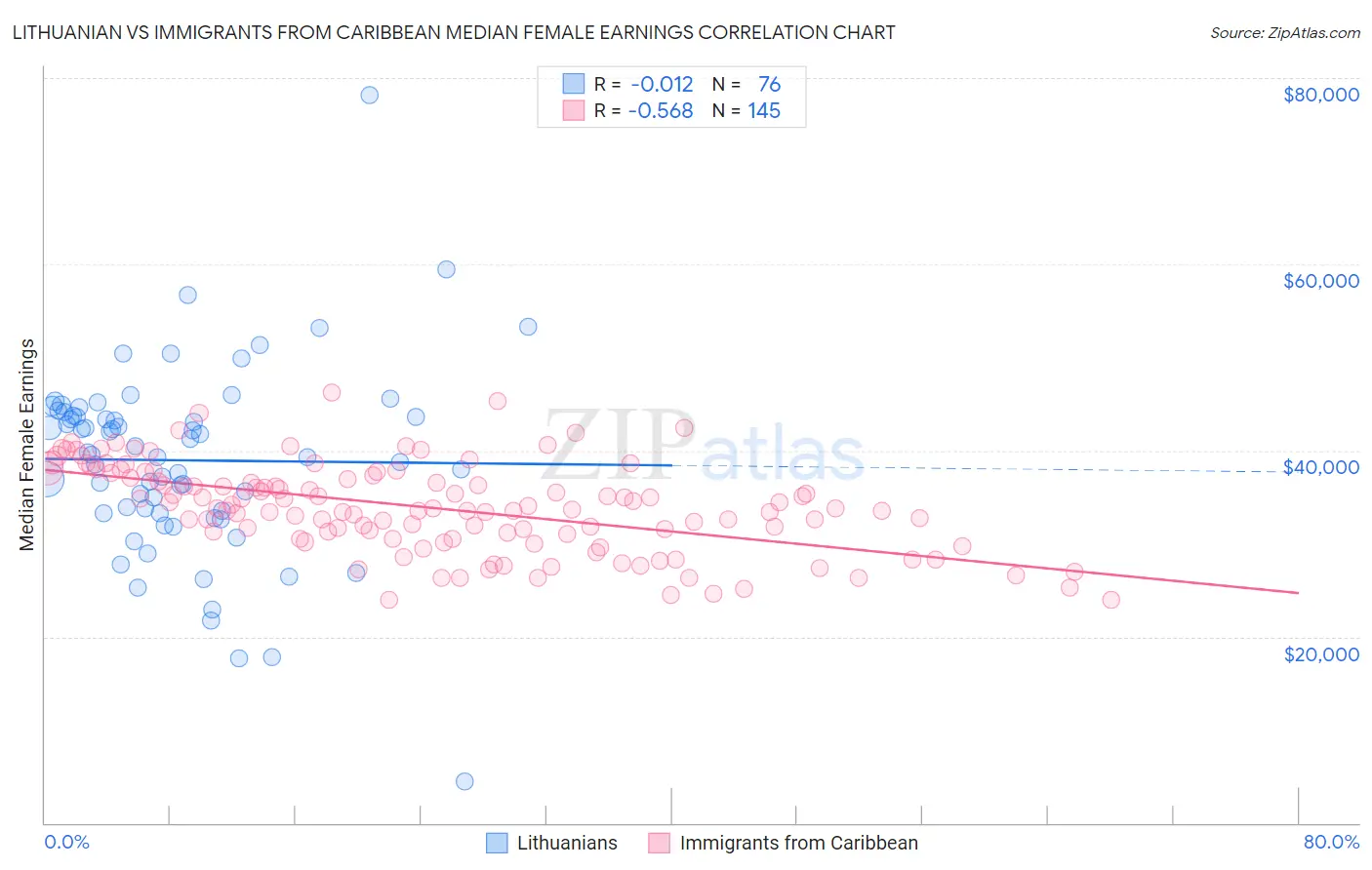 Lithuanian vs Immigrants from Caribbean Median Female Earnings