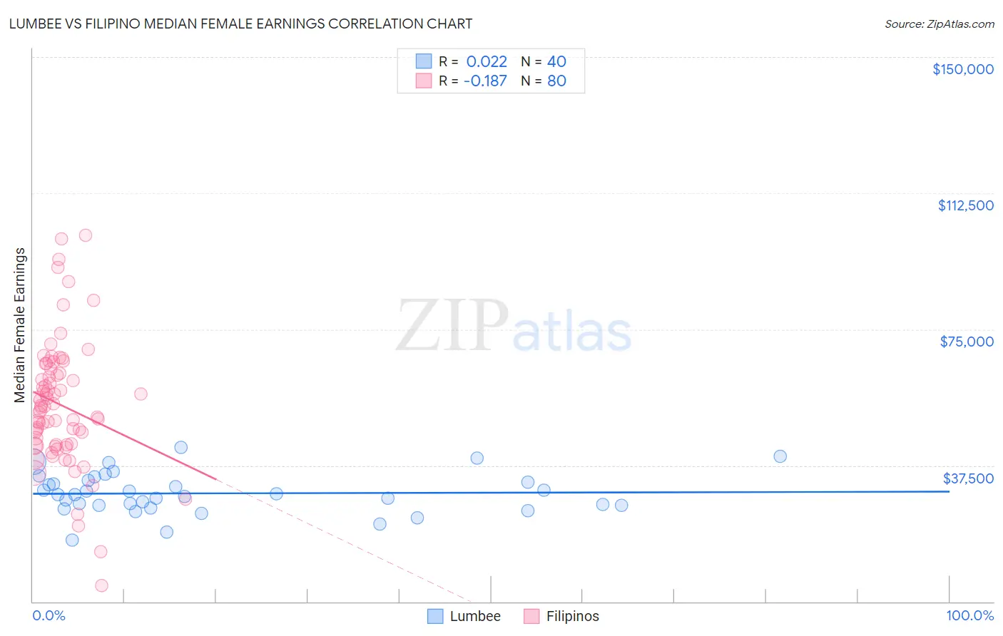 Lumbee vs Filipino Median Female Earnings