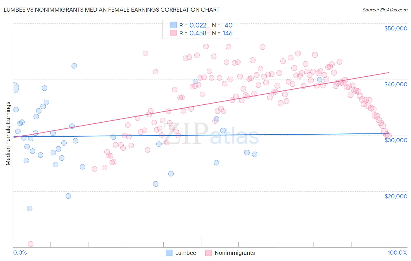 Lumbee vs Nonimmigrants Median Female Earnings