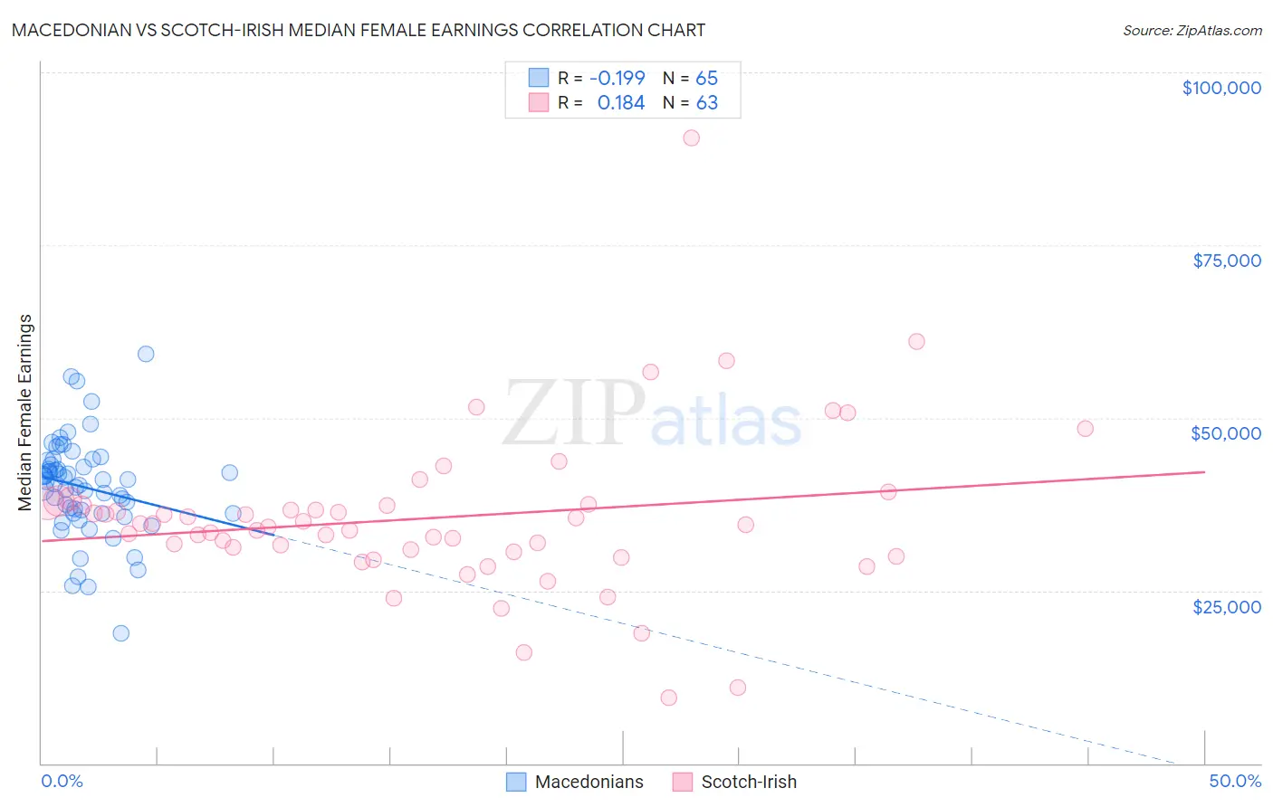 Macedonian vs Scotch-Irish Median Female Earnings