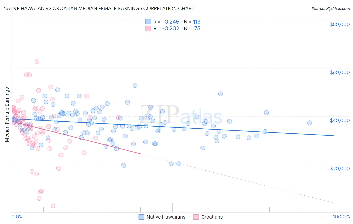 Native Hawaiian vs Croatian Median Female Earnings