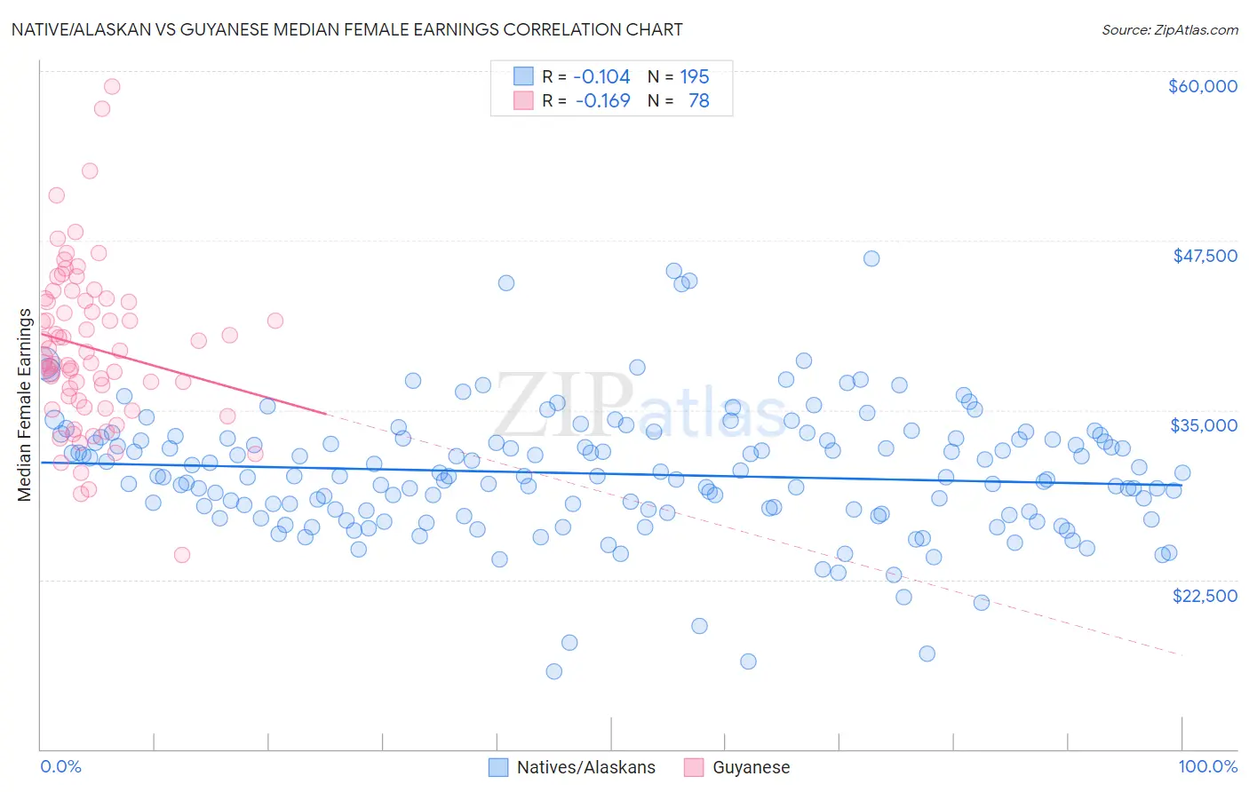 Native/Alaskan vs Guyanese Median Female Earnings