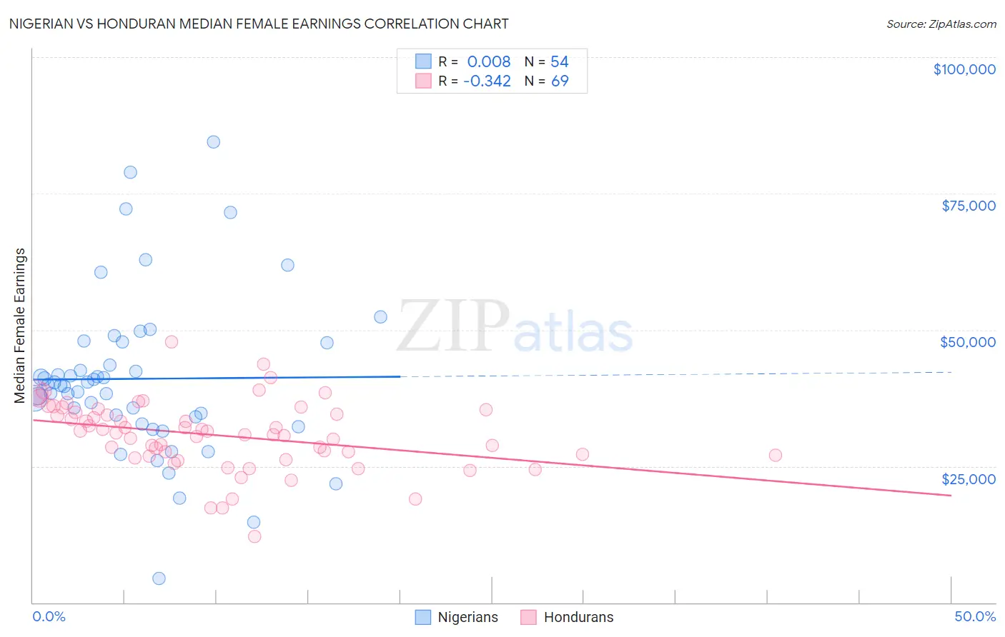 Nigerian vs Honduran Median Female Earnings