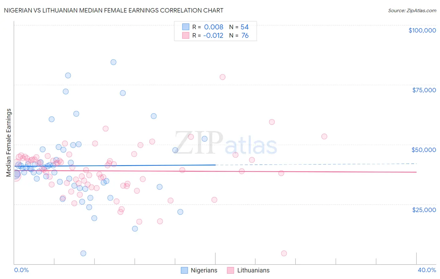 Nigerian vs Lithuanian Median Female Earnings