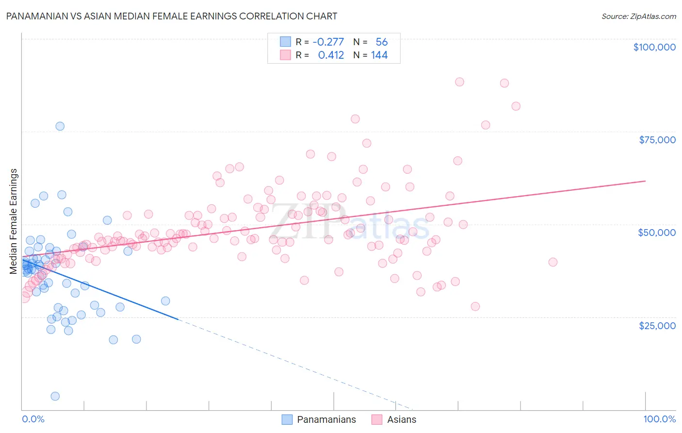 Panamanian vs Asian Median Female Earnings