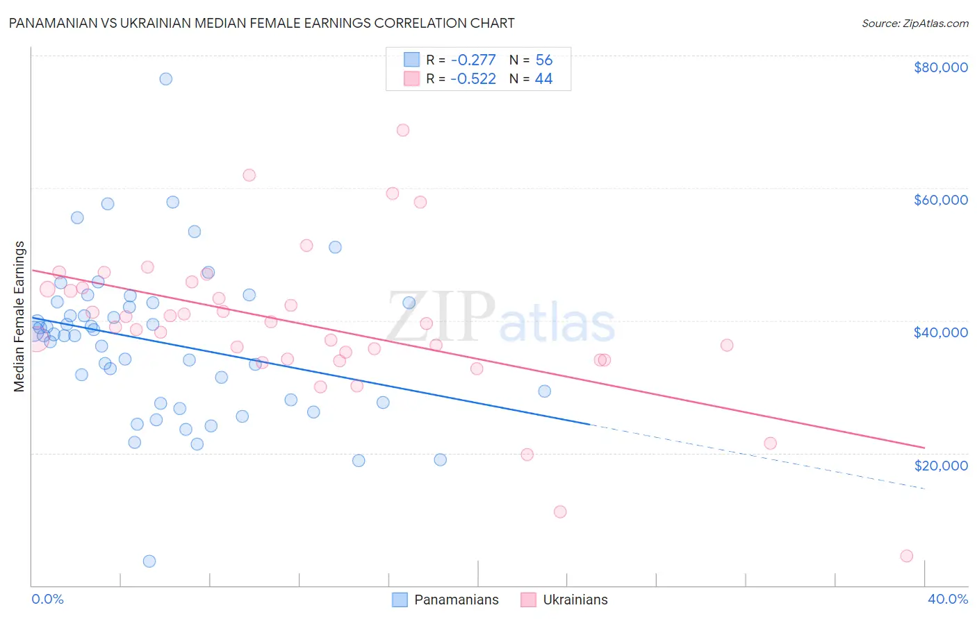 Panamanian vs Ukrainian Median Female Earnings