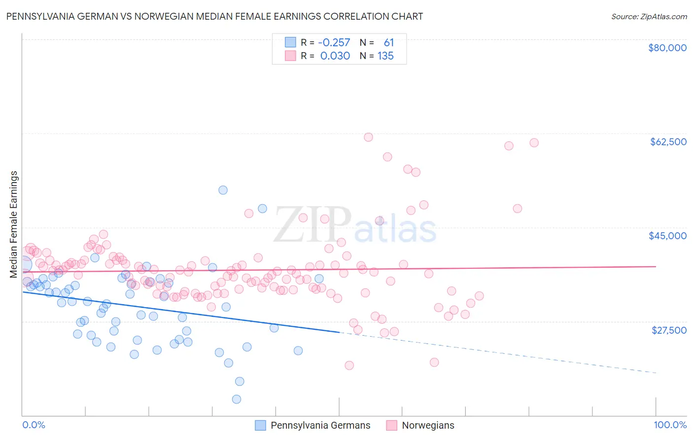 Pennsylvania German vs Norwegian Median Female Earnings