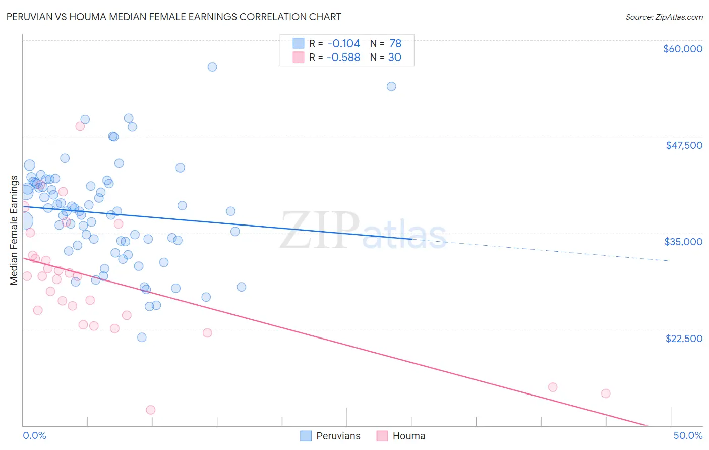 Peruvian vs Houma Median Female Earnings