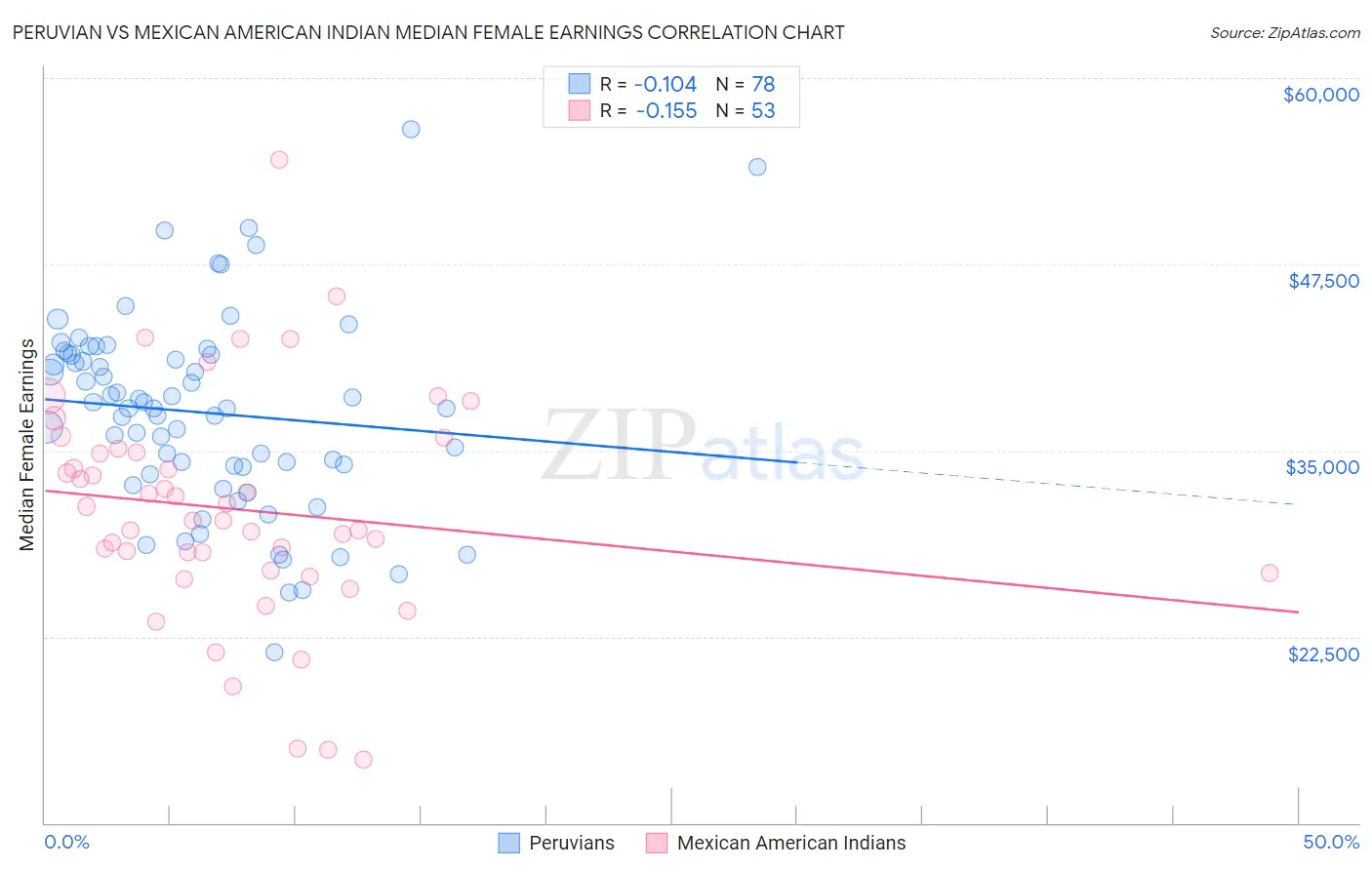 Peruvian vs Mexican American Indian Median Female Earnings