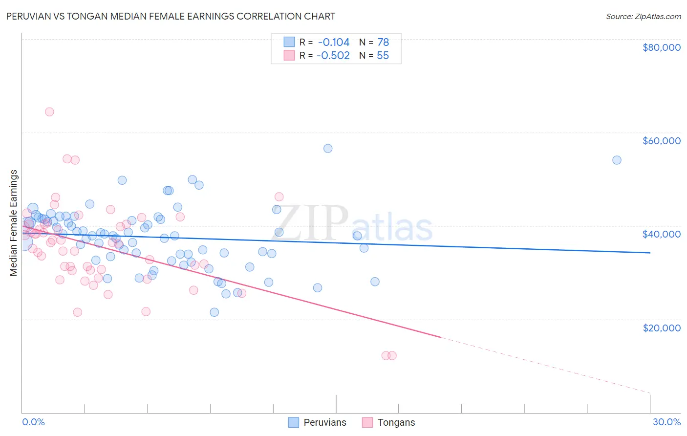 Peruvian vs Tongan Median Female Earnings