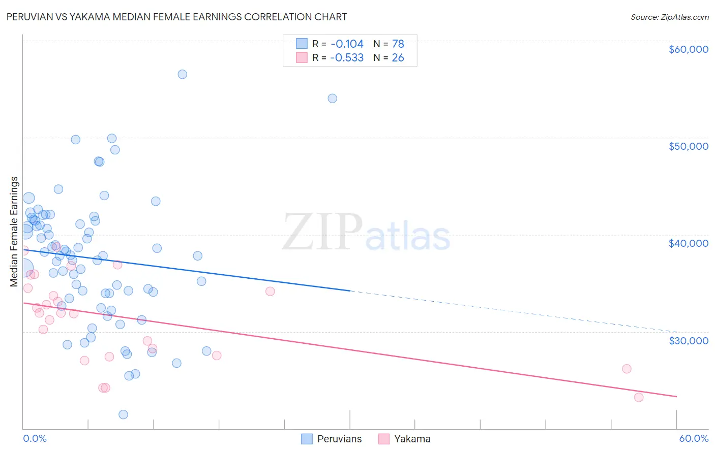 Peruvian vs Yakama Median Female Earnings