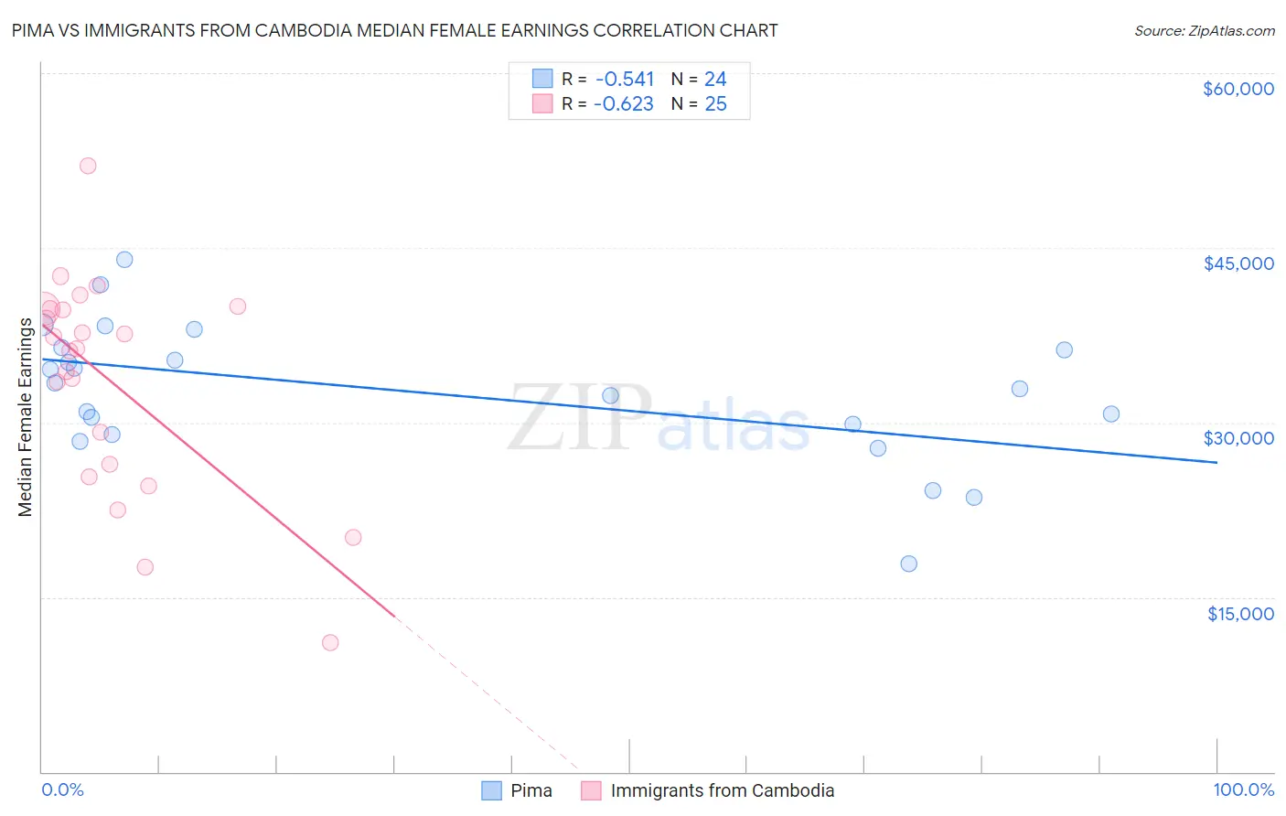 Pima vs Immigrants from Cambodia Median Female Earnings